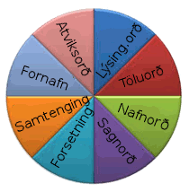 Orðflokkar á spjaldtölvu